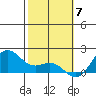 Kahului tide chart for Wednesday, February 7, 2024