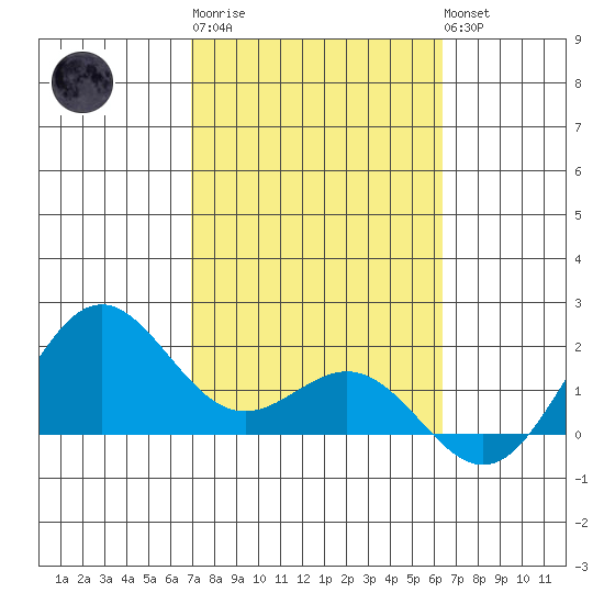 Kahului tide chart for Friday, February 9, 2024