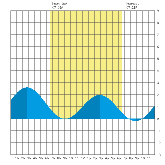 Kahului tide chart for Sunday, March 10, 2024