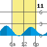 Kahului tide chart for Monday, March 11, 2024