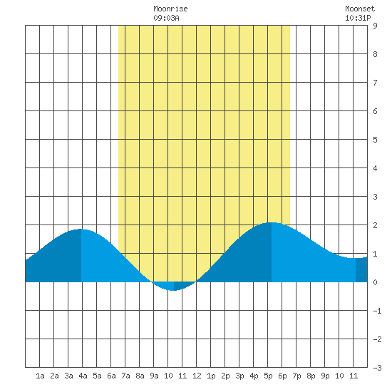 Kahului tide chart for Wednesday, March 13, 2024