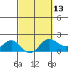 Kahului tide chart for Wednesday, March 13, 2024