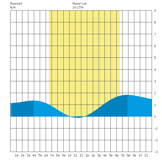 Kahului tide chart for Friday, March 15, 2024