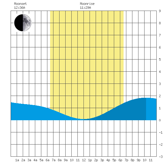 Kahului tide chart for Saturday, March 16, 2024