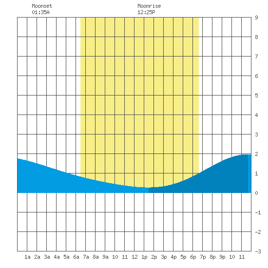 Kahului tide chart for Sunday, March 17, 2024