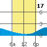 Kahului tide chart for Sunday, March 17, 2024