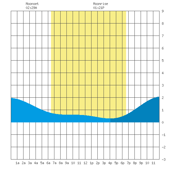 Kahului tide chart for Monday, March 18, 2024