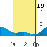 Kahului tide chart for Tuesday, March 19, 2024