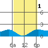 Kahului tide chart for Friday, March 1, 2024