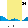 Kahului tide chart for Wednesday, March 20, 2024