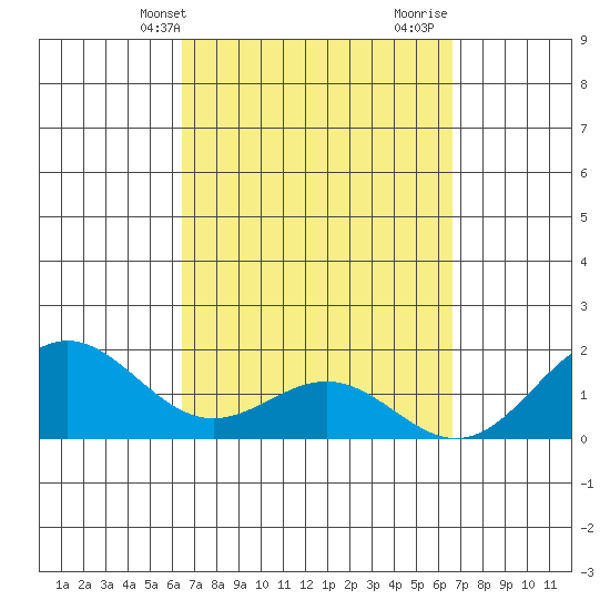Kahului tide chart for Thursday, March 21, 2024