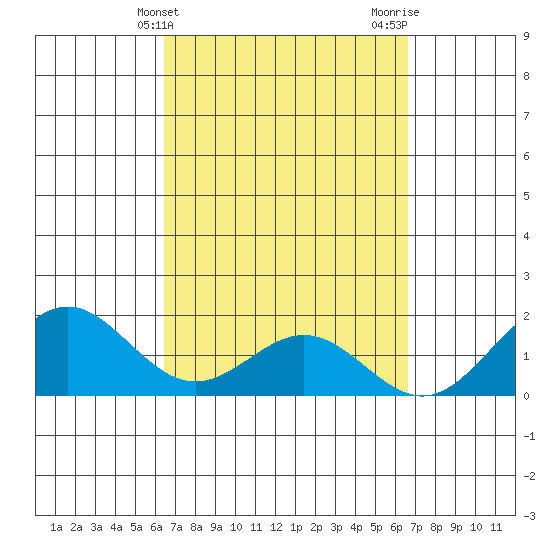 Kahului tide chart for Friday, March 22, 2024