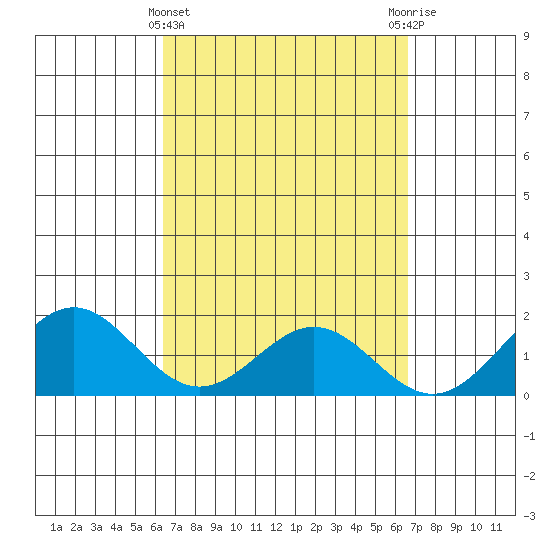 Kahului tide chart for Saturday, March 23, 2024