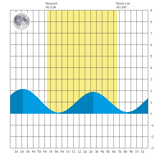 Kahului tide chart for Sunday, March 24, 2024