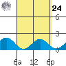 Kahului tide chart for Sunday, March 24, 2024