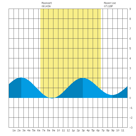 Kahului tide chart for Monday, March 25, 2024