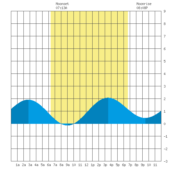 Kahului tide chart for Tuesday, March 26, 2024