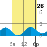 Kahului tide chart for Tuesday, March 26, 2024