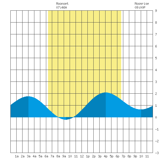 Kahului tide chart for Wednesday, March 27, 2024