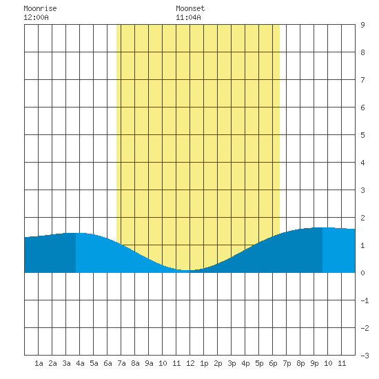 Kahului tide chart for Saturday, March 2, 2024