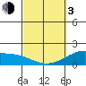 Kahului tide chart for Sunday, March 3, 2024