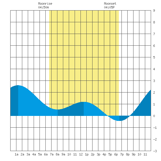Kahului tide chart for Thursday, March 7, 2024