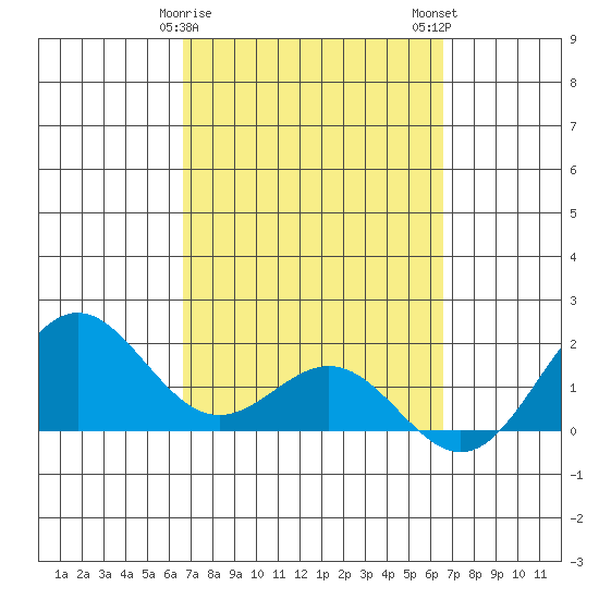 Kahului tide chart for Friday, March 8, 2024