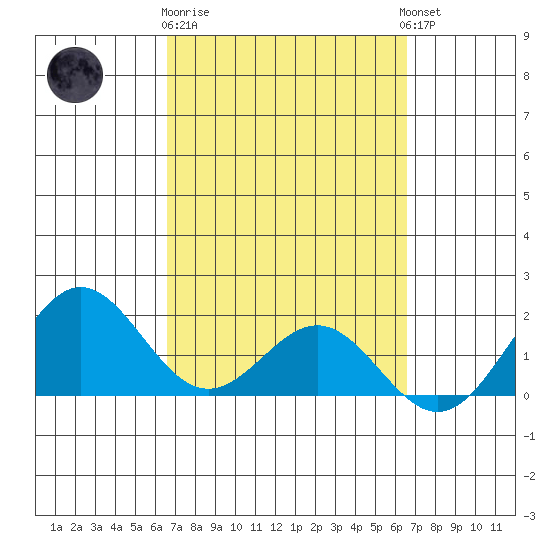 Kahului tide chart for Saturday, March 9, 2024