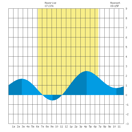 Kahului tide chart for Wednesday, April 10, 2024