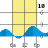 Kahului tide chart for Wednesday, April 10, 2024