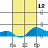 Kahului tide chart for Friday, April 12, 2024