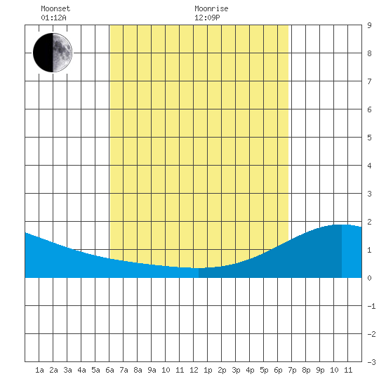 Kahului tide chart for Monday, April 15, 2024