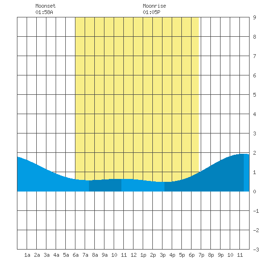 Kahului tide chart for Tuesday, April 16, 2024