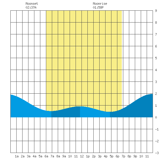 Kahului tide chart for Wednesday, April 17, 2024