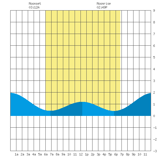Kahului tide chart for Thursday, April 18, 2024
