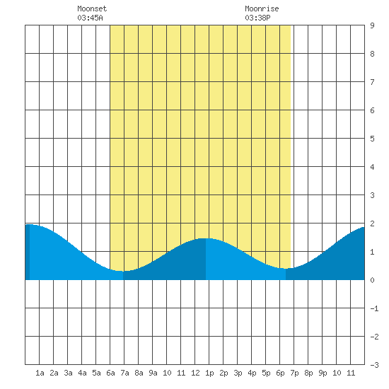 Kahului tide chart for Friday, April 19, 2024
