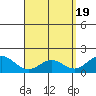 Kahului tide chart for Friday, April 19, 2024
