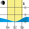 Kahului tide chart for Monday, April 1, 2024