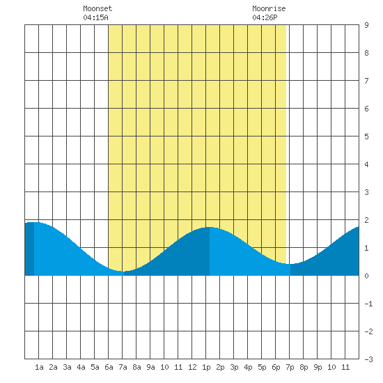Kahului tide chart for Saturday, April 20, 2024