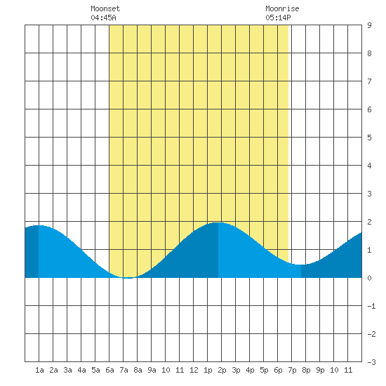 Kahului tide chart for Sunday, April 21, 2024