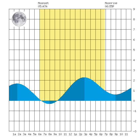 Kahului tide chart for Tuesday, April 23, 2024