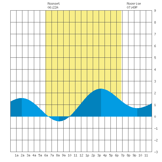 Kahului tide chart for Wednesday, April 24, 2024