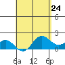 Kahului tide chart for Wednesday, April 24, 2024