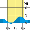 Kahului tide chart for Thursday, April 25, 2024