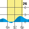 Kahului tide chart for Friday, April 26, 2024