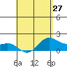 Kahului tide chart for Saturday, April 27, 2024