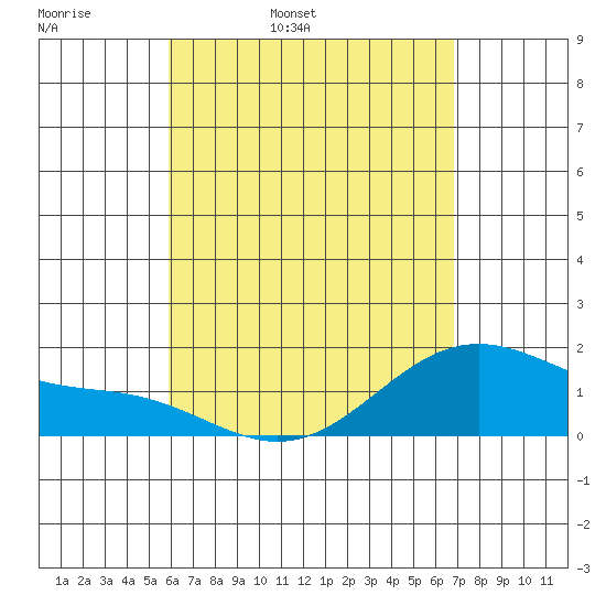 Kahului tide chart for Monday, April 29, 2024