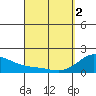 Kahului tide chart for Tuesday, April 2, 2024