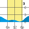 Kahului tide chart for Wednesday, April 3, 2024