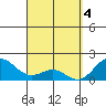 Kahului tide chart for Thursday, April 4, 2024